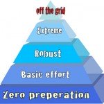 Do You Know The Preppers Pyramid