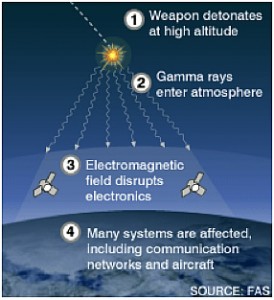ELECTROMAGNETIC PULSE nuclear explosion