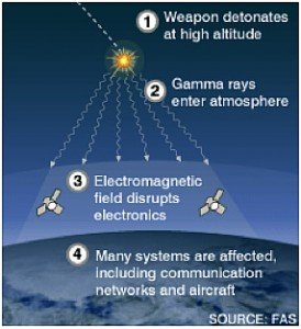 ELECTROMAGNETIC PULSE nuclear explosion